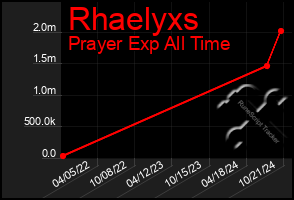 Total Graph of Rhaelyxs