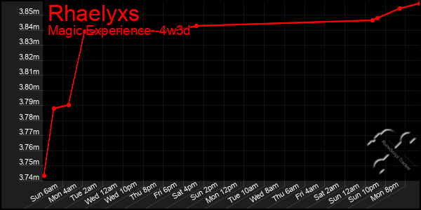 Last 31 Days Graph of Rhaelyxs