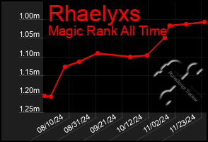 Total Graph of Rhaelyxs