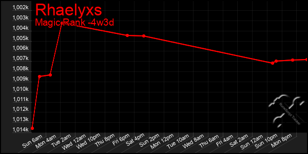 Last 31 Days Graph of Rhaelyxs