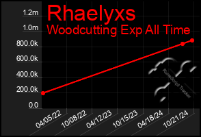 Total Graph of Rhaelyxs