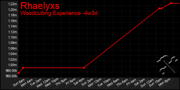 Last 31 Days Graph of Rhaelyxs