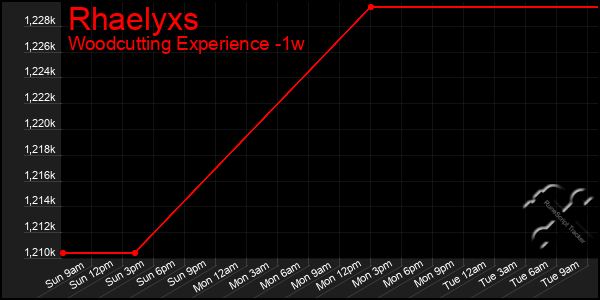 Last 7 Days Graph of Rhaelyxs