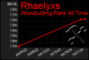 Total Graph of Rhaelyxs