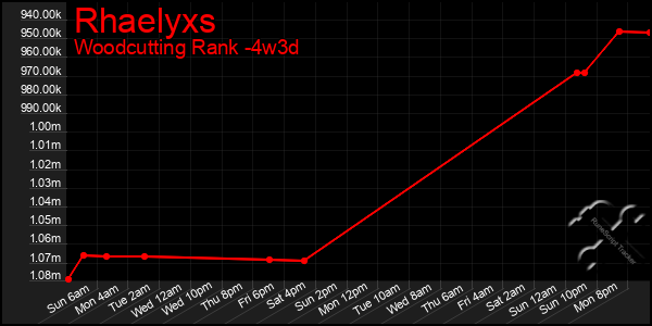 Last 31 Days Graph of Rhaelyxs