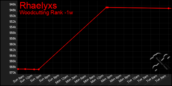 Last 7 Days Graph of Rhaelyxs