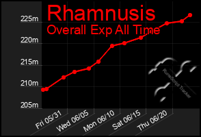 Total Graph of Rhamnusis