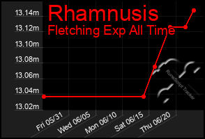 Total Graph of Rhamnusis