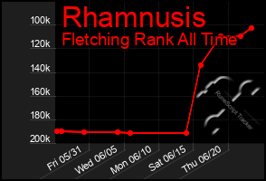 Total Graph of Rhamnusis