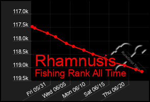 Total Graph of Rhamnusis
