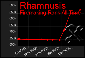 Total Graph of Rhamnusis