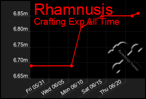 Total Graph of Rhamnusis