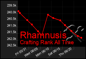 Total Graph of Rhamnusis