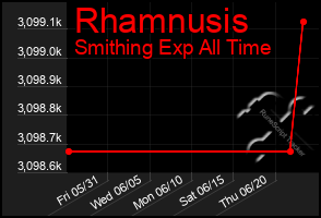 Total Graph of Rhamnusis