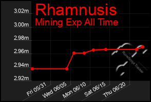 Total Graph of Rhamnusis