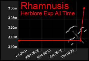 Total Graph of Rhamnusis