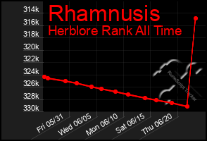 Total Graph of Rhamnusis