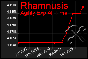 Total Graph of Rhamnusis