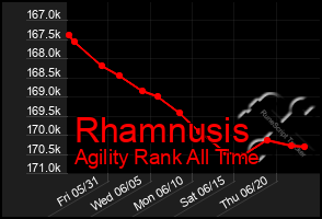 Total Graph of Rhamnusis