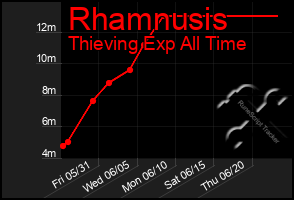 Total Graph of Rhamnusis
