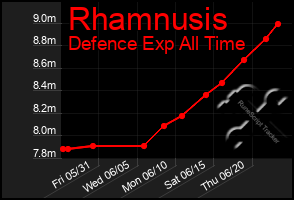 Total Graph of Rhamnusis