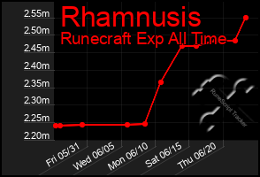 Total Graph of Rhamnusis