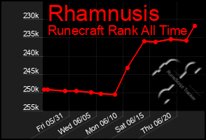 Total Graph of Rhamnusis