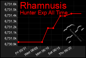 Total Graph of Rhamnusis