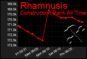 Total Graph of Rhamnusis