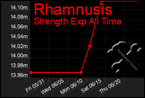 Total Graph of Rhamnusis