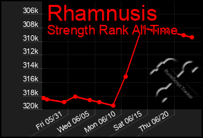 Total Graph of Rhamnusis