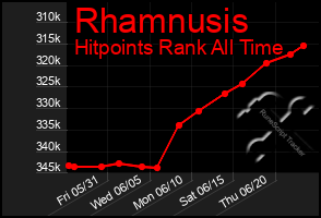 Total Graph of Rhamnusis