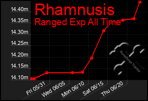 Total Graph of Rhamnusis