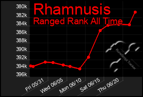 Total Graph of Rhamnusis