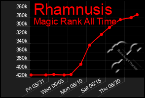 Total Graph of Rhamnusis