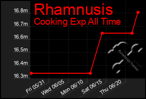Total Graph of Rhamnusis