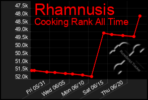 Total Graph of Rhamnusis