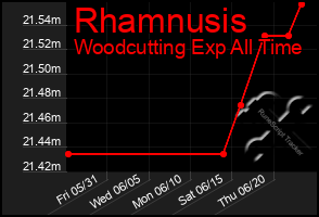 Total Graph of Rhamnusis