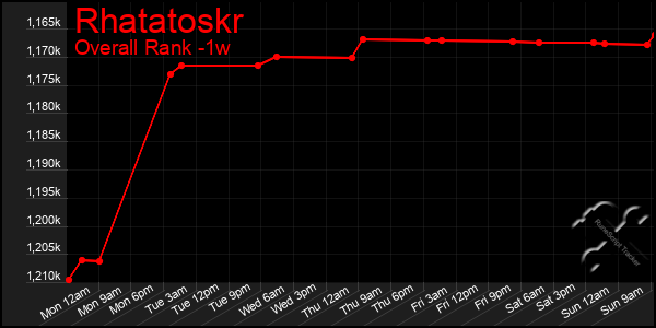 Last 7 Days Graph of Rhatatoskr