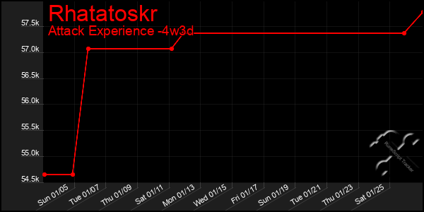 Last 31 Days Graph of Rhatatoskr