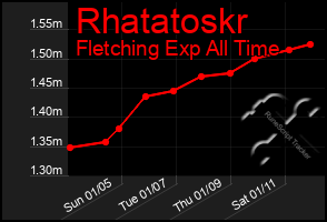 Total Graph of Rhatatoskr