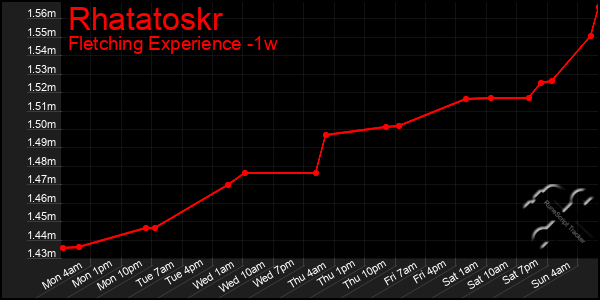 Last 7 Days Graph of Rhatatoskr