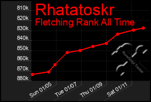 Total Graph of Rhatatoskr