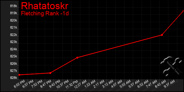 Last 24 Hours Graph of Rhatatoskr