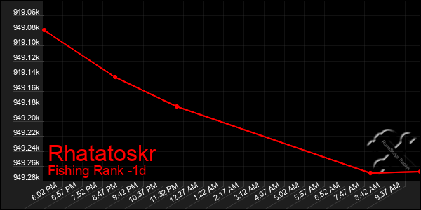 Last 24 Hours Graph of Rhatatoskr