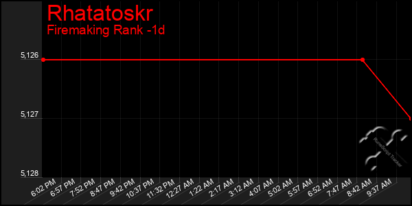 Last 24 Hours Graph of Rhatatoskr