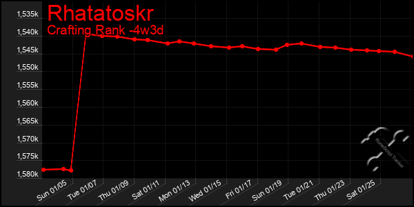 Last 31 Days Graph of Rhatatoskr