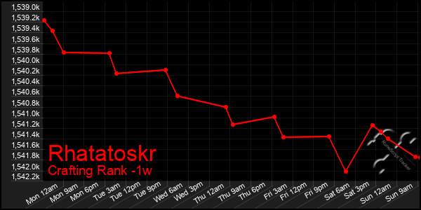 Last 7 Days Graph of Rhatatoskr