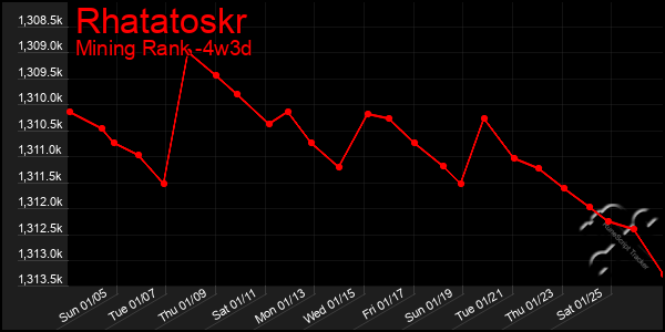 Last 31 Days Graph of Rhatatoskr