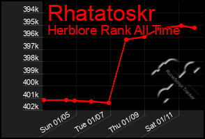 Total Graph of Rhatatoskr